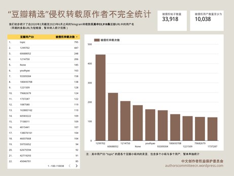 “推特精选”侵权转载原作者不完全统计：统计自2020年6月截至2023年6月之间的Telegram频道转载数据